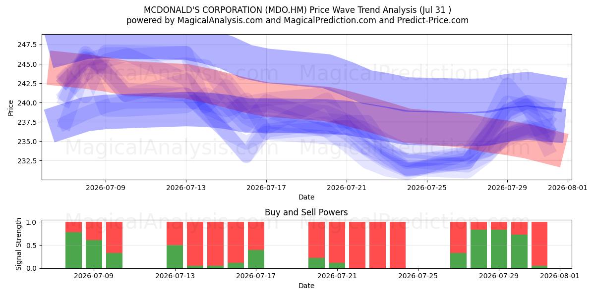  MCDONALD'S CORPORATION (MDO.HM) Support and Resistance area (30 Jul) 