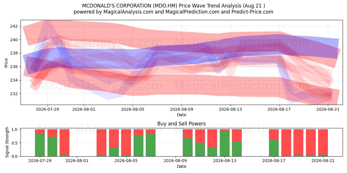  MCDONALD'S CORPORATION (MDO.HM) Support and Resistance area (20 Aug) 