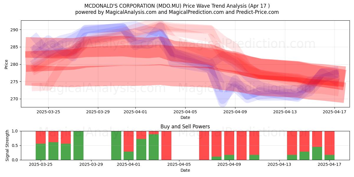  MCDONALD'S CORPORATION (MDO.MU) Support and Resistance area (17 Apr) 