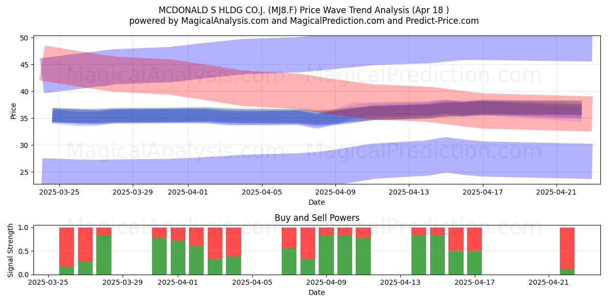  MCDONALD S HLDG CO.J. (MJ8.F) Support and Resistance area (18 Apr) 