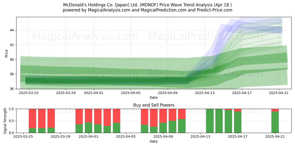  McDonald's Holdings Co. (Japan) Ltd. (MDNDF) Support and Resistance area (18 Apr) 