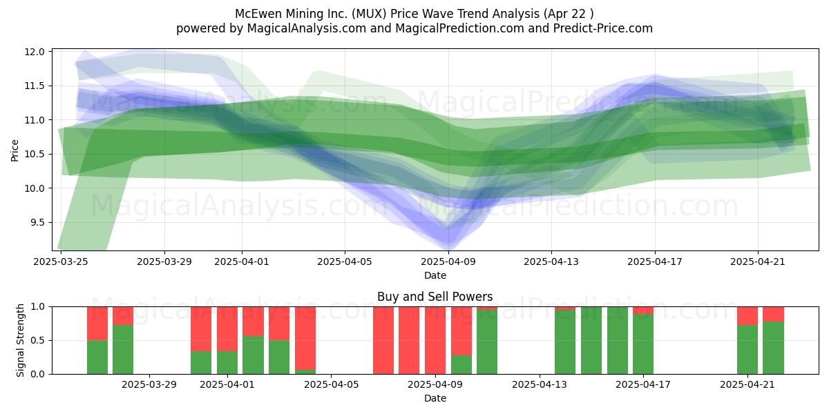  McEwen Mining Inc. (MUX) Support and Resistance area (22 Apr) 