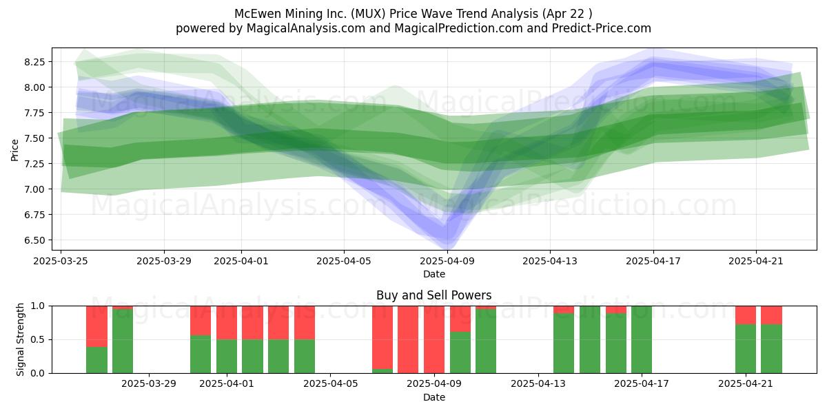  McEwen Mining Inc. (MUX) Support and Resistance area (22 Apr) 