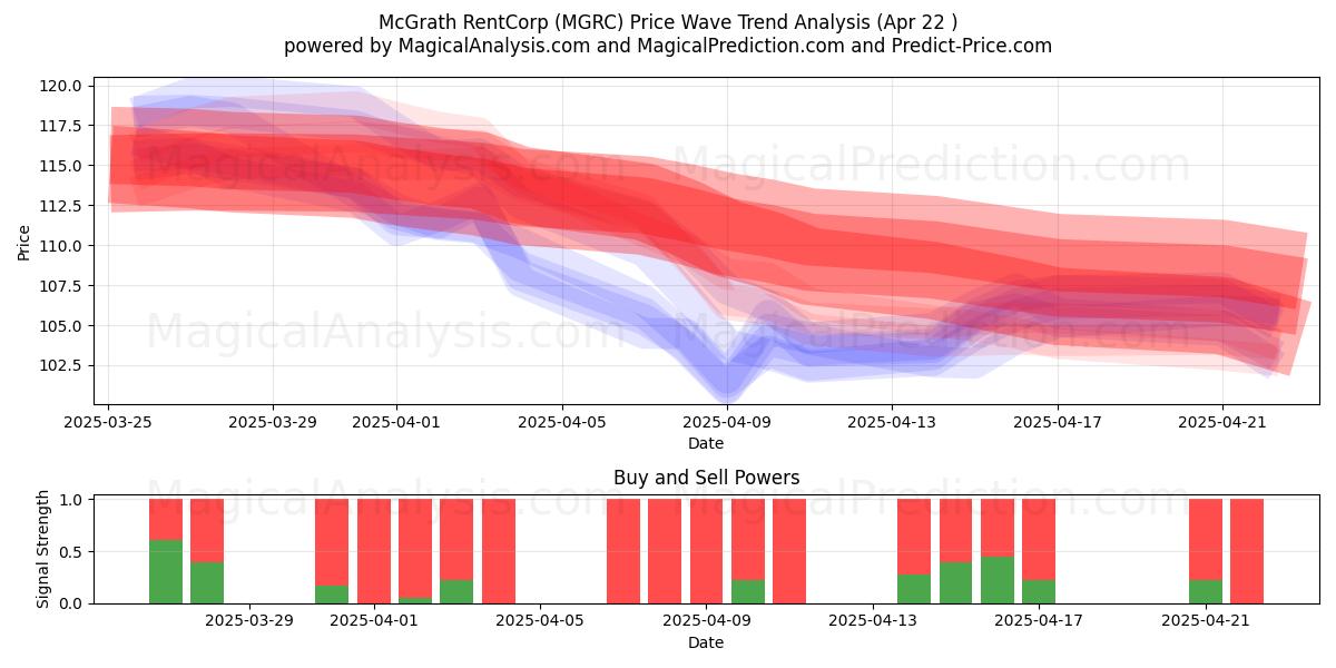  McGrath RentCorp (MGRC) Support and Resistance area (22 Apr) 