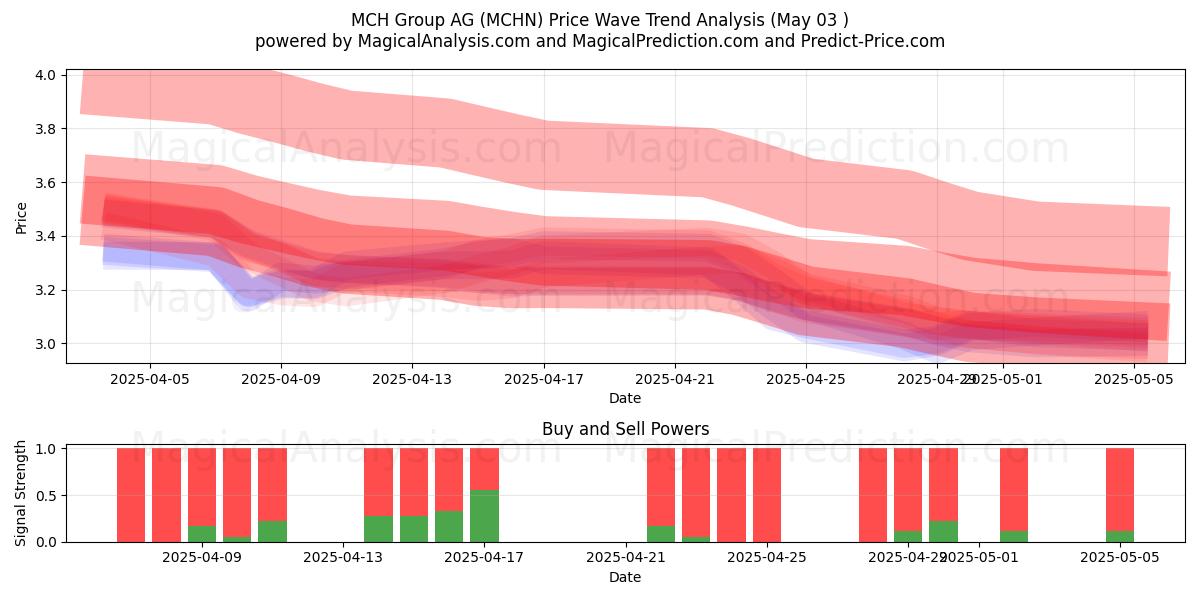 MCH Group AG (MCHN) Support and Resistance area (03 May) MCH Group AG (MCHN) Support and Resistance area (03 May)