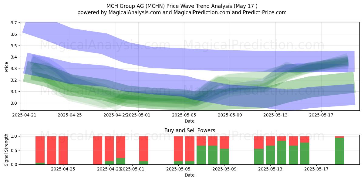 MCH Group AG (MCHN) Support and Resistance area (17 May) 