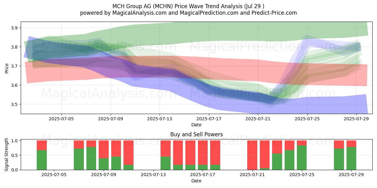  MCH Group AG (MCHN) Support and Resistance area (28 Jul) 