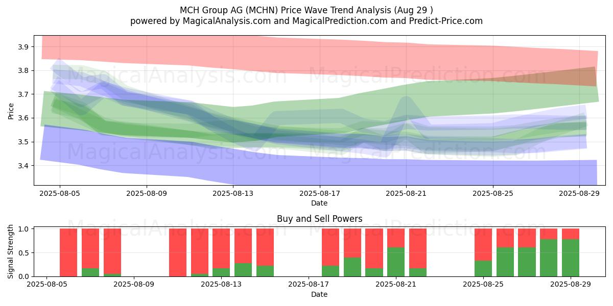  MCH Group AG (MCHN) Support and Resistance area (28 Aug) 