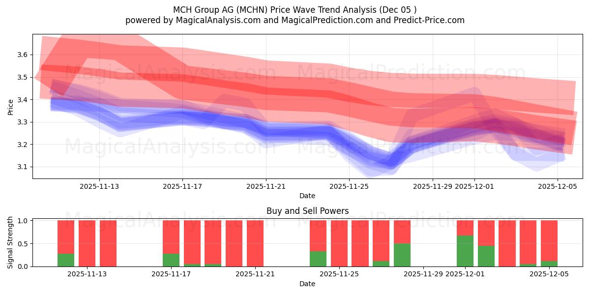  MCH Group AG (MCHN) Support and Resistance area (04 Dec) 