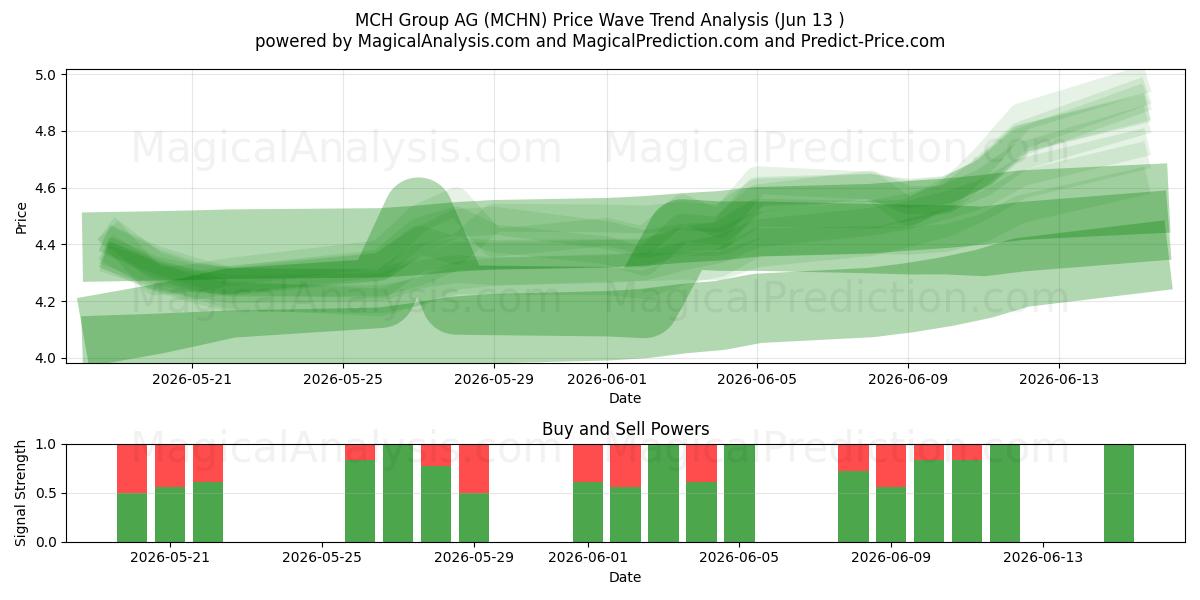  MCH Group AG (MCHN) Support and Resistance area (09 Jun) 