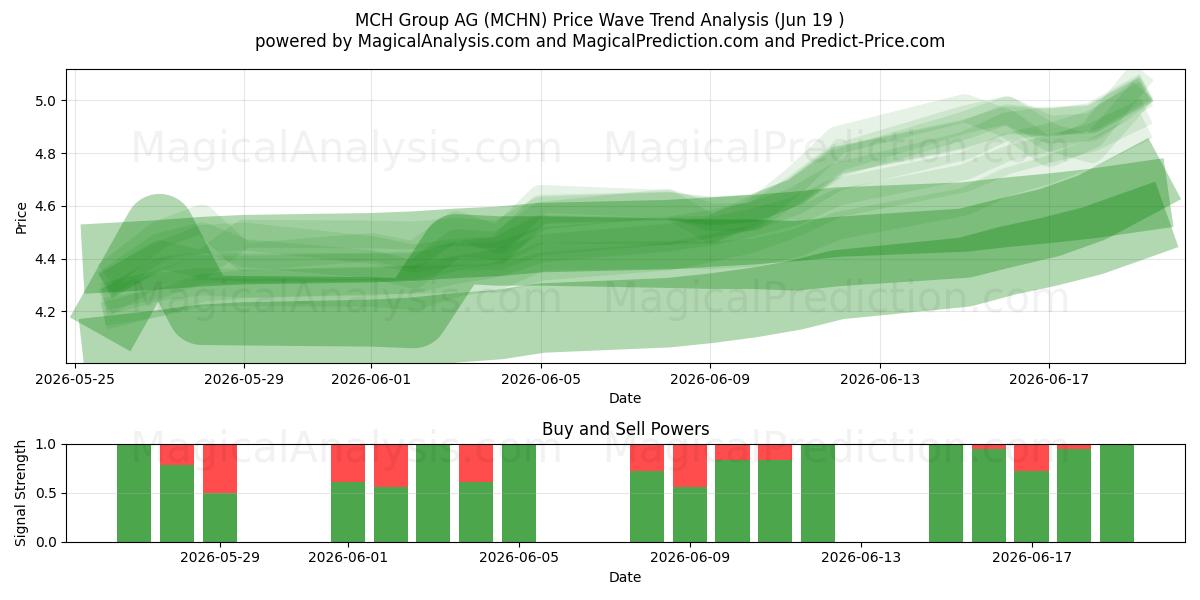  MCH Group AG (MCHN) Support and Resistance area (17 Jun) 