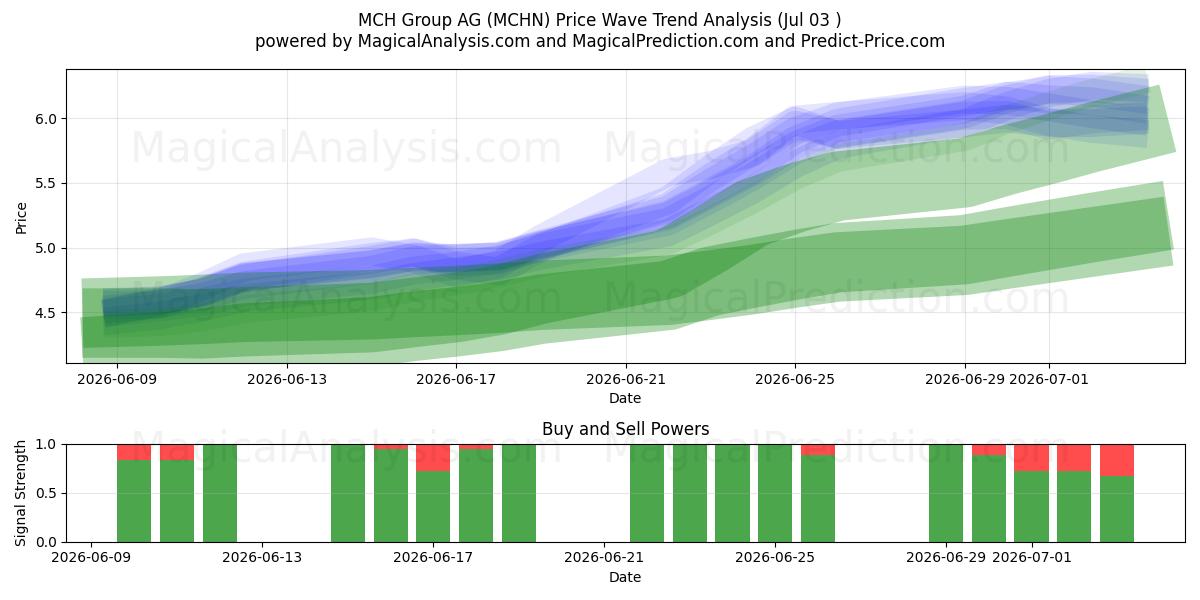  MCH Group AG (MCHN) Support and Resistance area (02 Jul) 