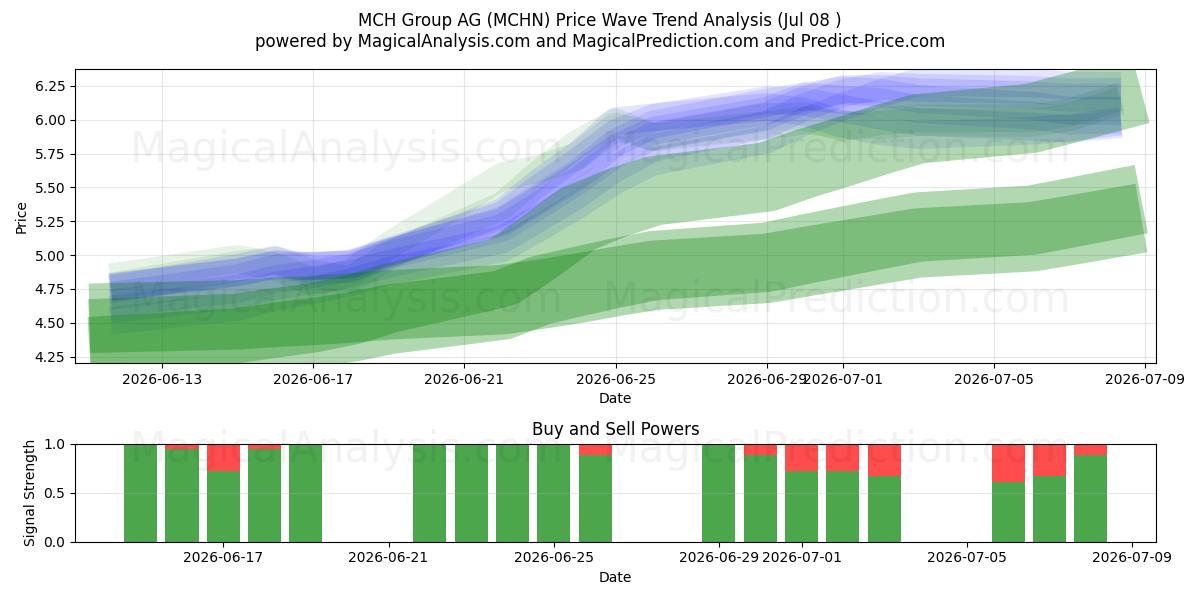  MCH Group AG (MCHN) Support and Resistance area (07 Jul) 