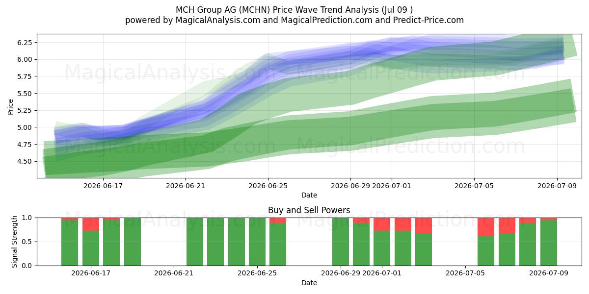 MCH Group AG (MCHN) Support and Resistance area (08 Jul) 