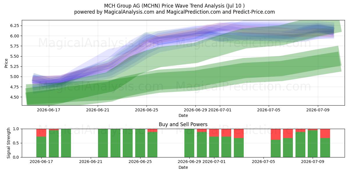  MCH Group AG (MCHN) Support and Resistance area (09 Jul) 