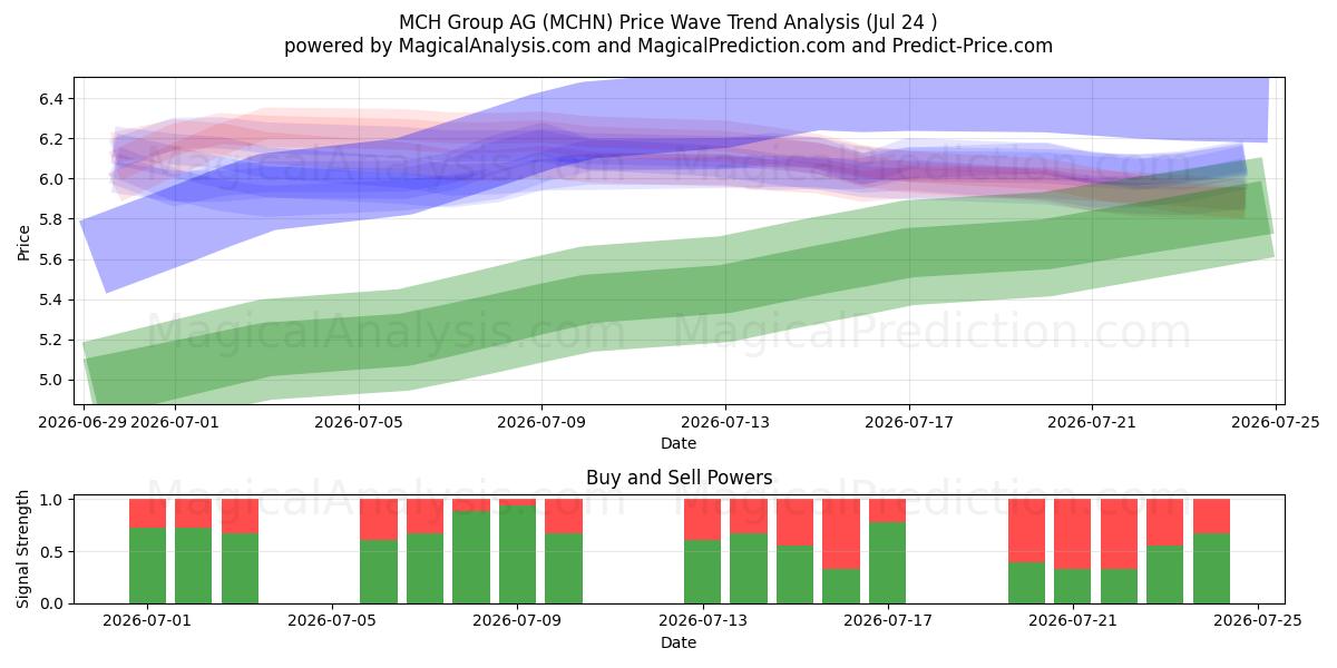  MCH Group AG (MCHN) Support and Resistance area (23 Jul) 