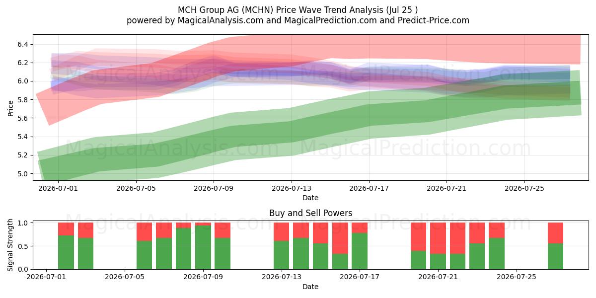  MCH Group AG (MCHN) Support and Resistance area (24 Jul) 