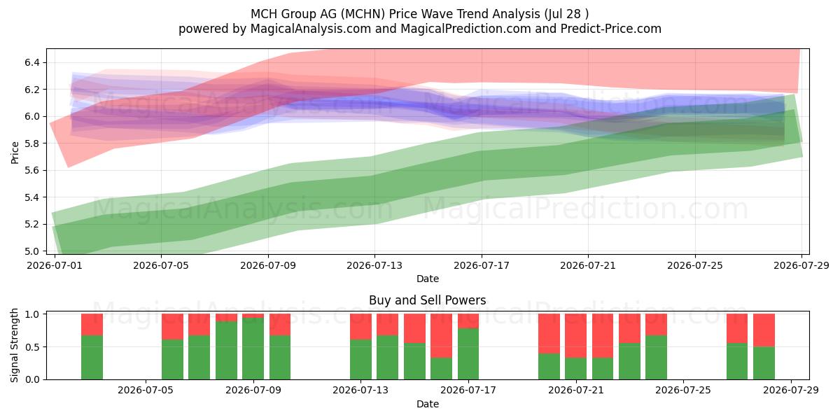  MCH Group AG (MCHN) Support and Resistance area (27 Jul) 