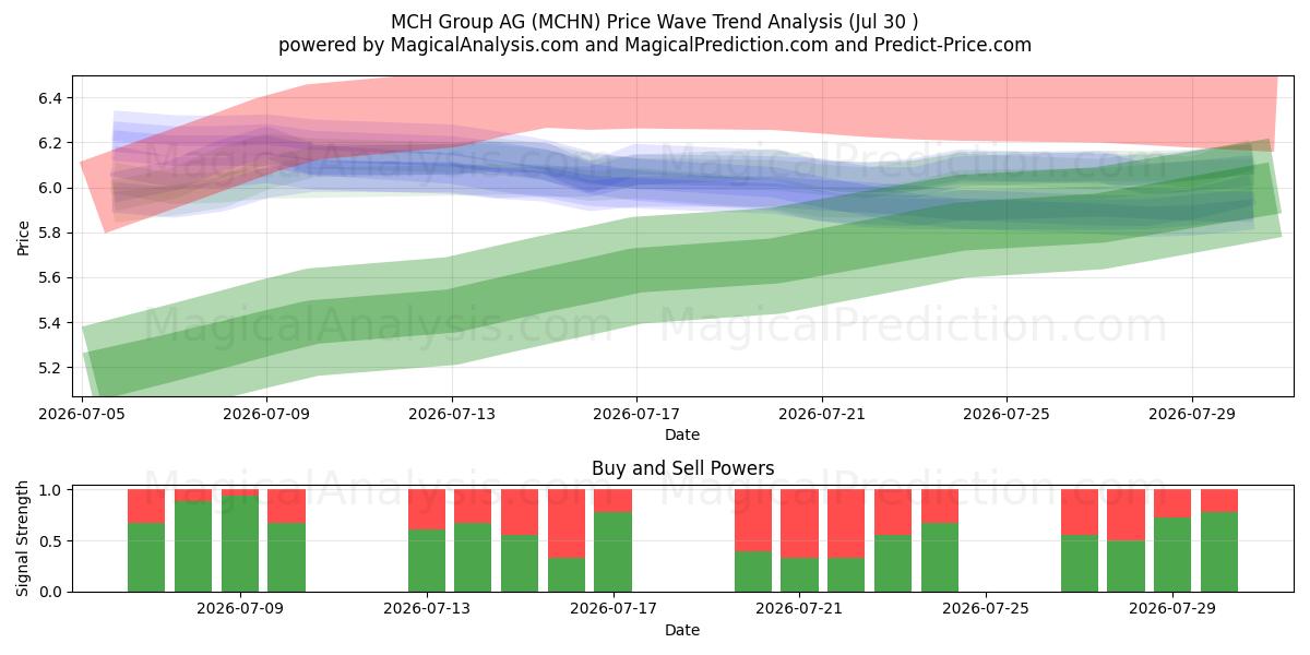  MCH Group AG (MCHN) Support and Resistance area (29 Jul) 