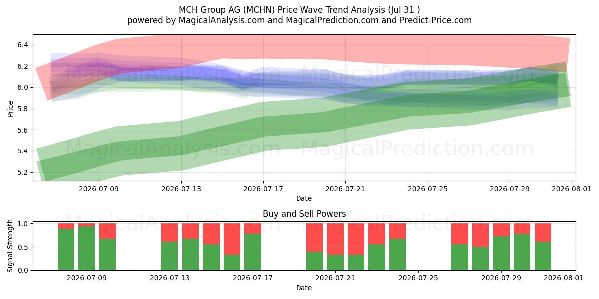  MCH Group AG (MCHN) Support and Resistance area (30 Jul) 