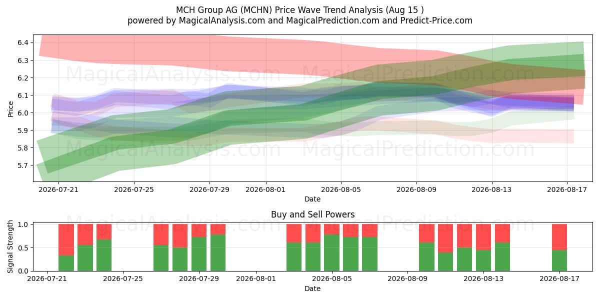  MCH Group AG (MCHN) Support and Resistance area (13 Aug) 