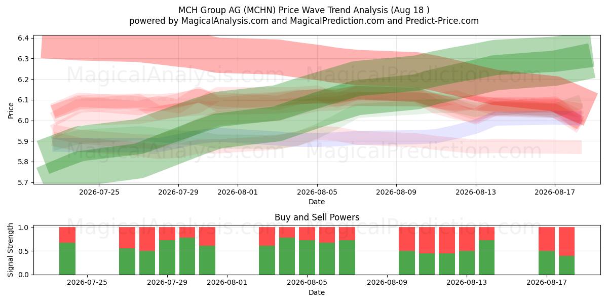  MCH Group AG (MCHN) Support and Resistance area (17 Aug) 
