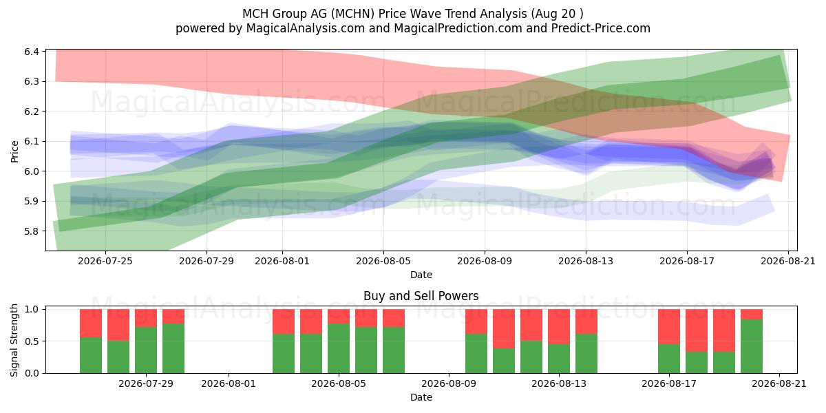  MCH Group AG (MCHN) Support and Resistance area (19 Aug) 