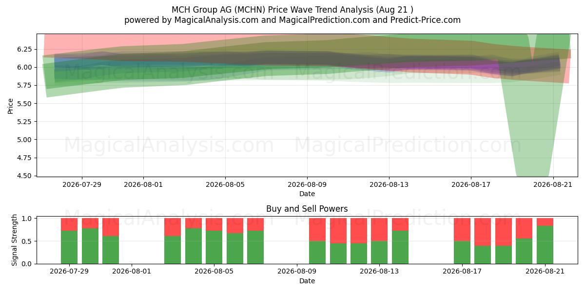  MCH Group AG (MCHN) Support and Resistance area (20 Aug) 