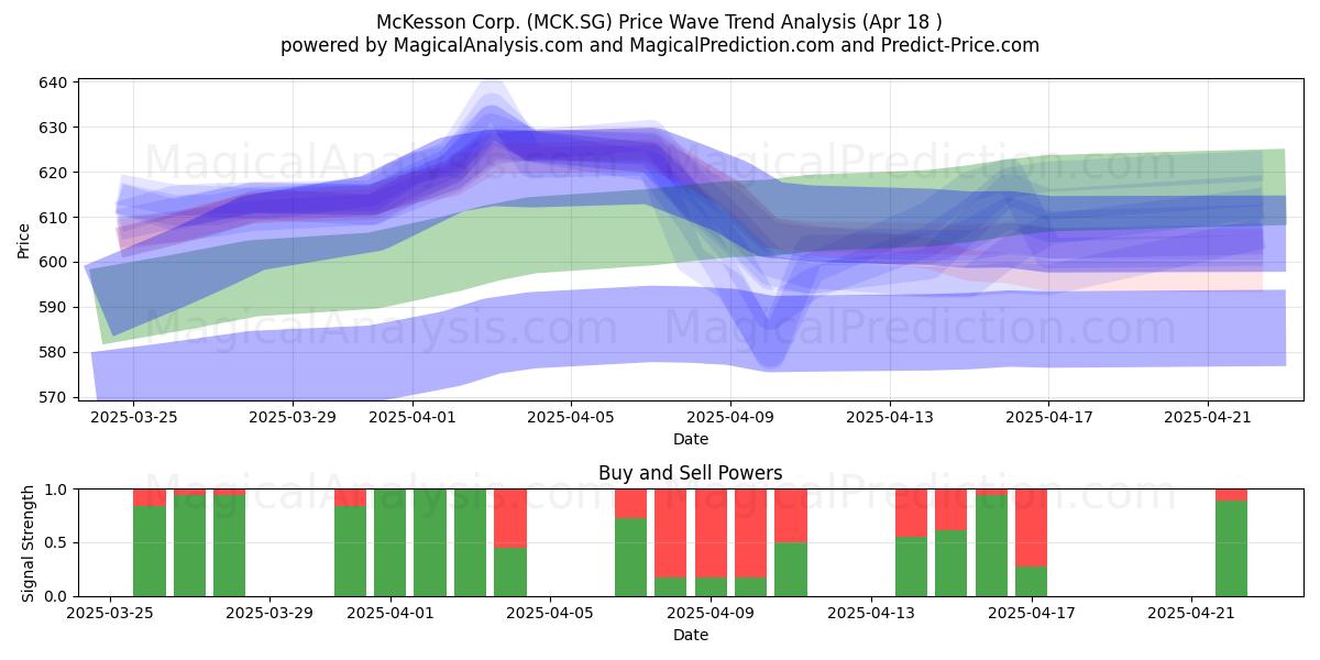  McKesson Corp. (MCK.SG) Support and Resistance area (18 Apr) 