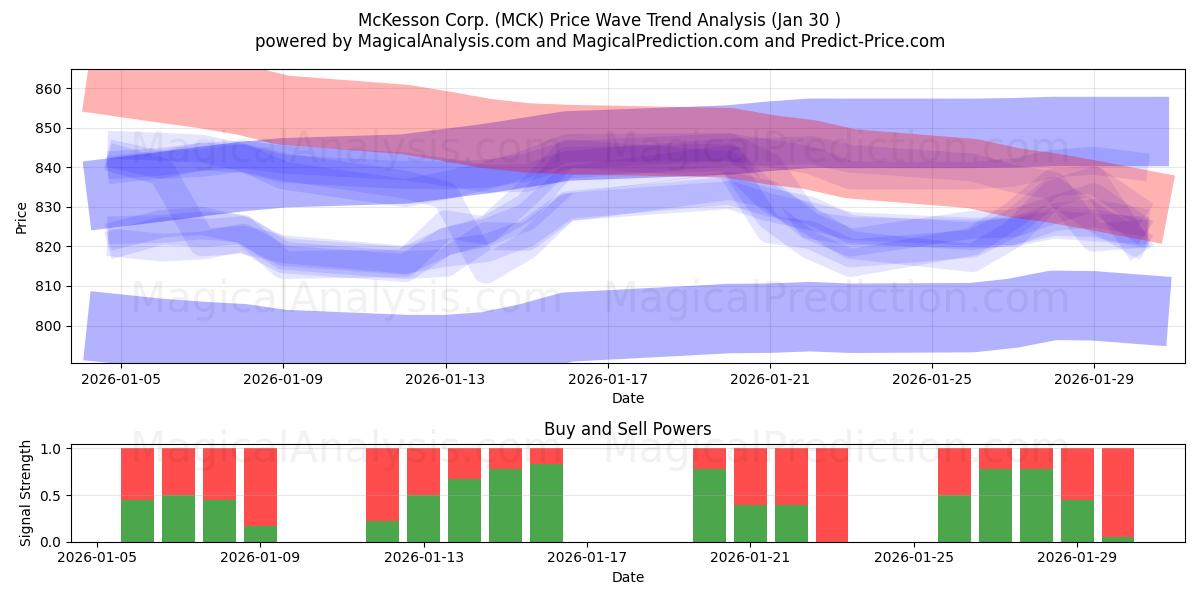  McKesson Corp. (MCK) Support and Resistance area (29 Jan) 