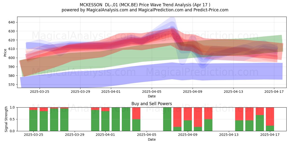  MCKESSON  DL-,01 (MCK.BE) Support and Resistance area (17 Apr) 