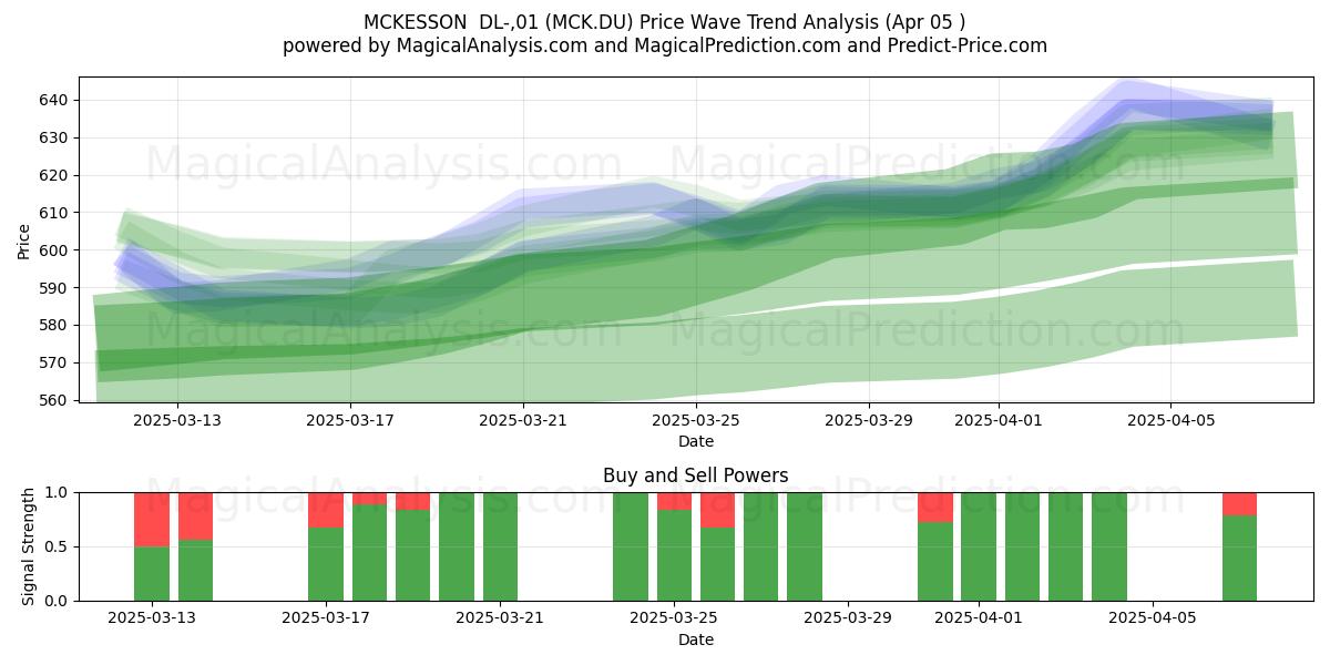  MCKESSON  DL-,01 (MCK.DU) Support and Resistance area (05 Apr) 