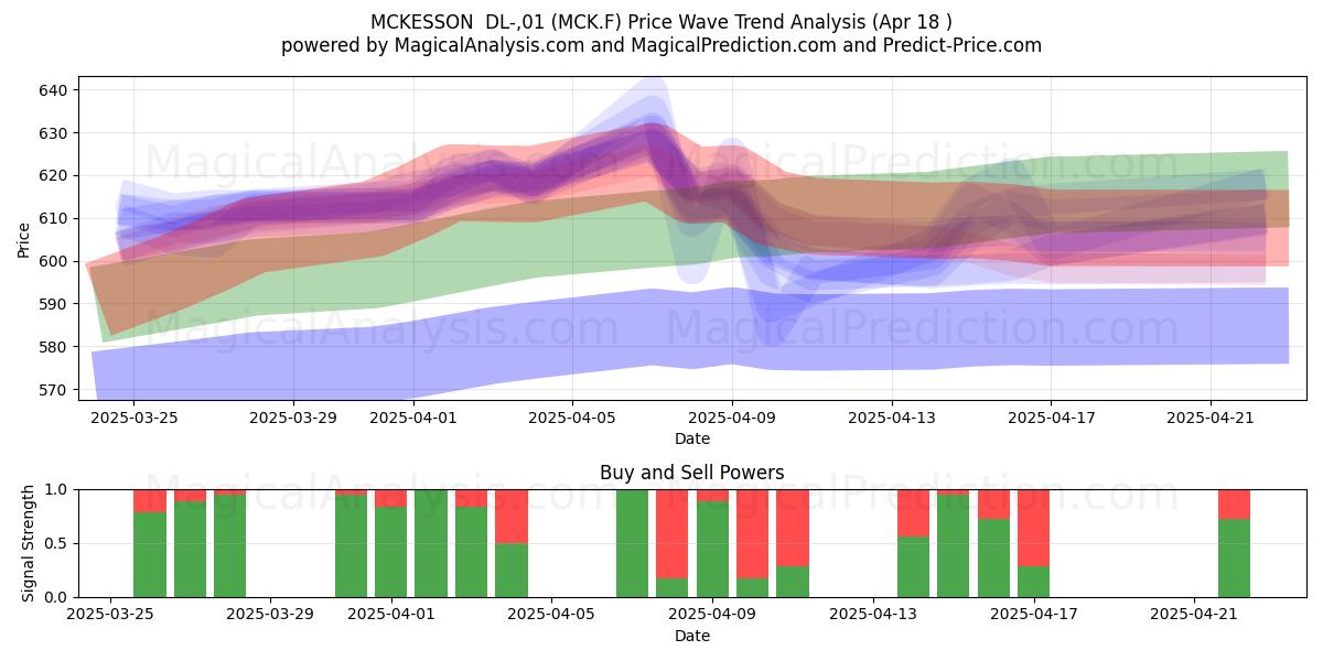  MCKESSON  DL-,01 (MCK.F) Support and Resistance area (18 Apr) 