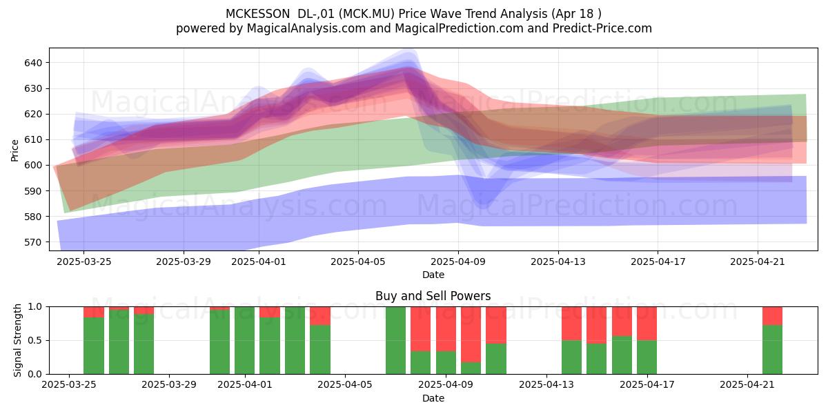  MCKESSON  DL-,01 (MCK.MU) Support and Resistance area (18 Apr) 