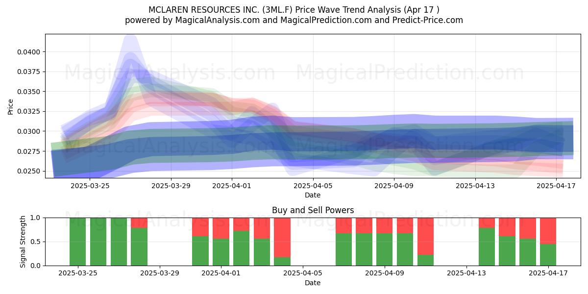  MCLAREN RESOURCES INC. (3ML.F) Support and Resistance area (17 Apr) 