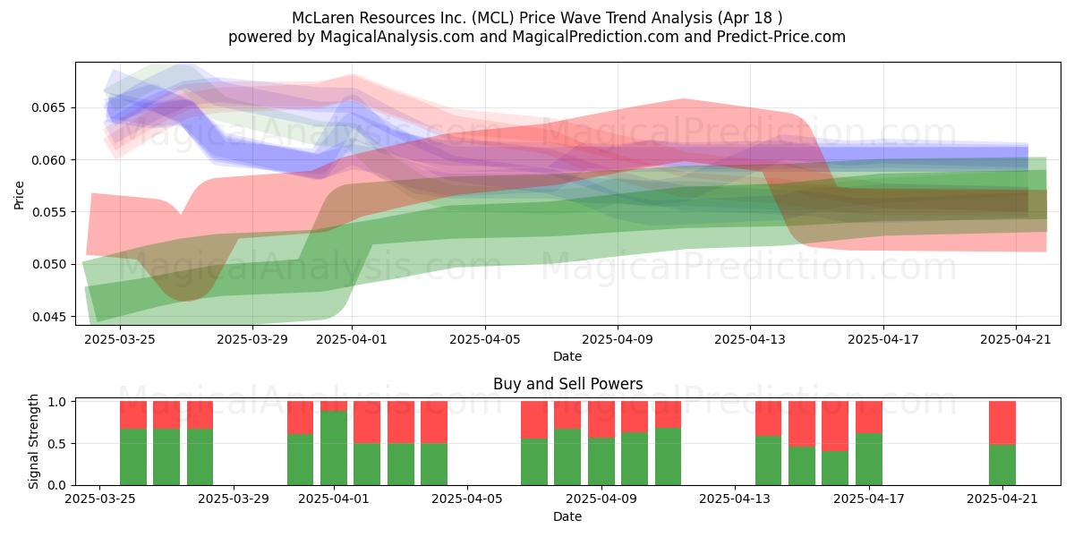  McLaren Resources Inc. (MCL) Support and Resistance area (18 Apr) 
