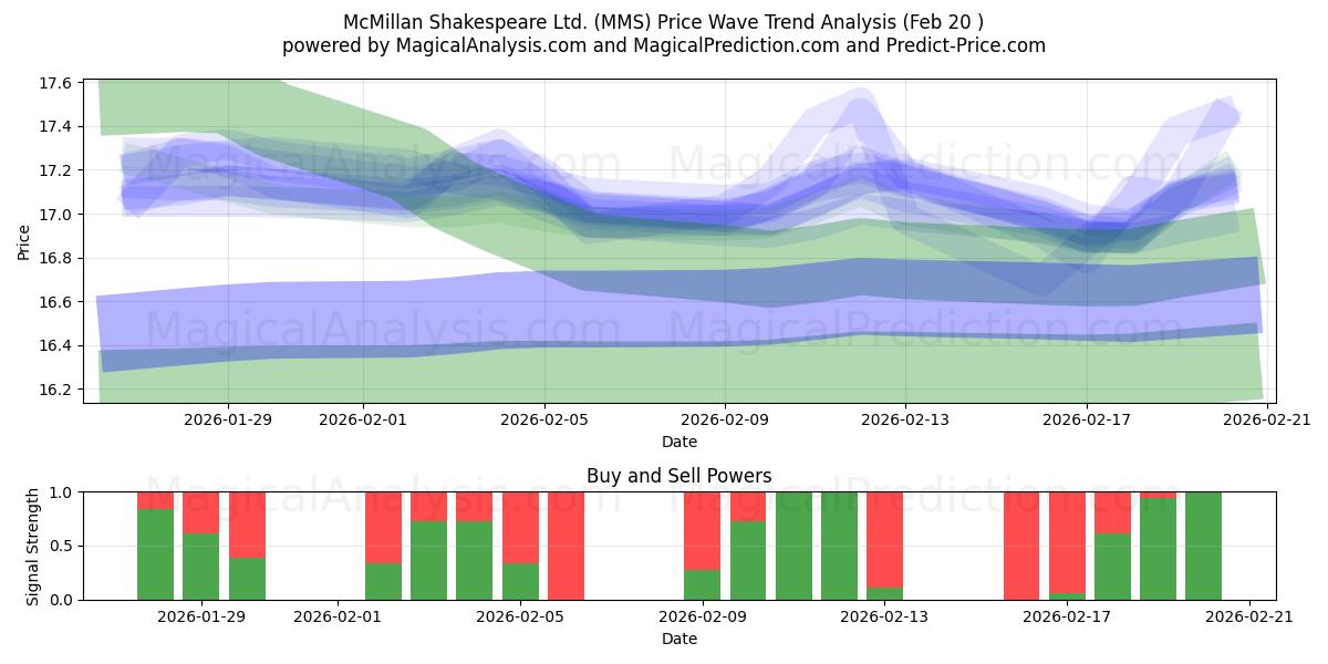  McMillan Shakespeare Ltd. (MMS) Support and Resistance area (19 Feb) 