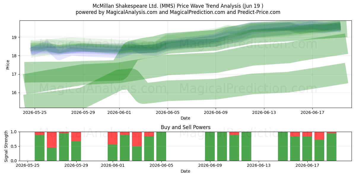  McMillan Shakespeare Ltd. (MMS) Support and Resistance area (18 Jun) 