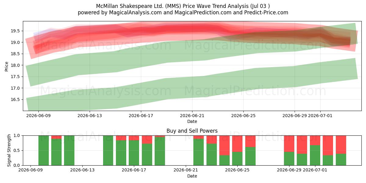  McMillan Shakespeare Ltd. (MMS) Support and Resistance area (02 Jul) 