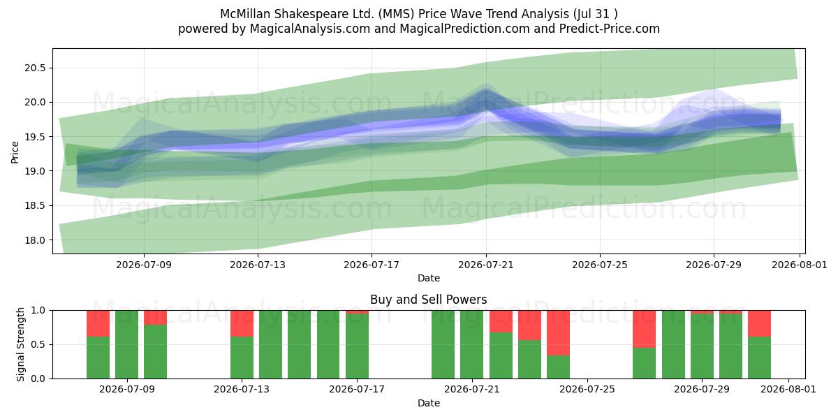  McMillan Shakespeare Ltd. (MMS) Support and Resistance area (30 Jul) 