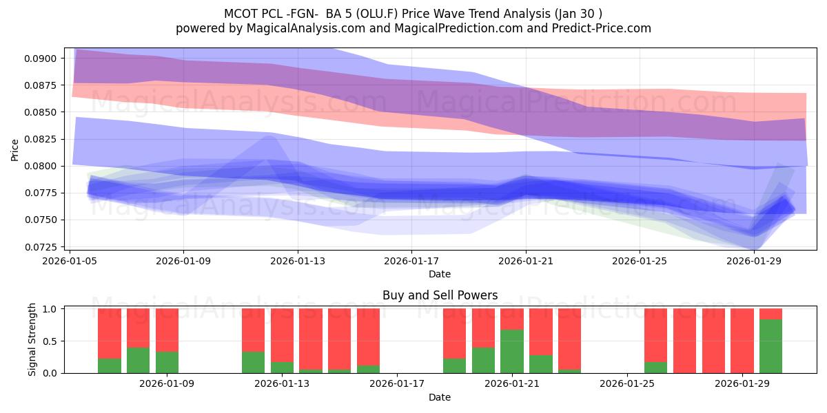  MCOT PCL -FGN-  BA 5 (OLU.F) Support and Resistance area (29 Jan) 