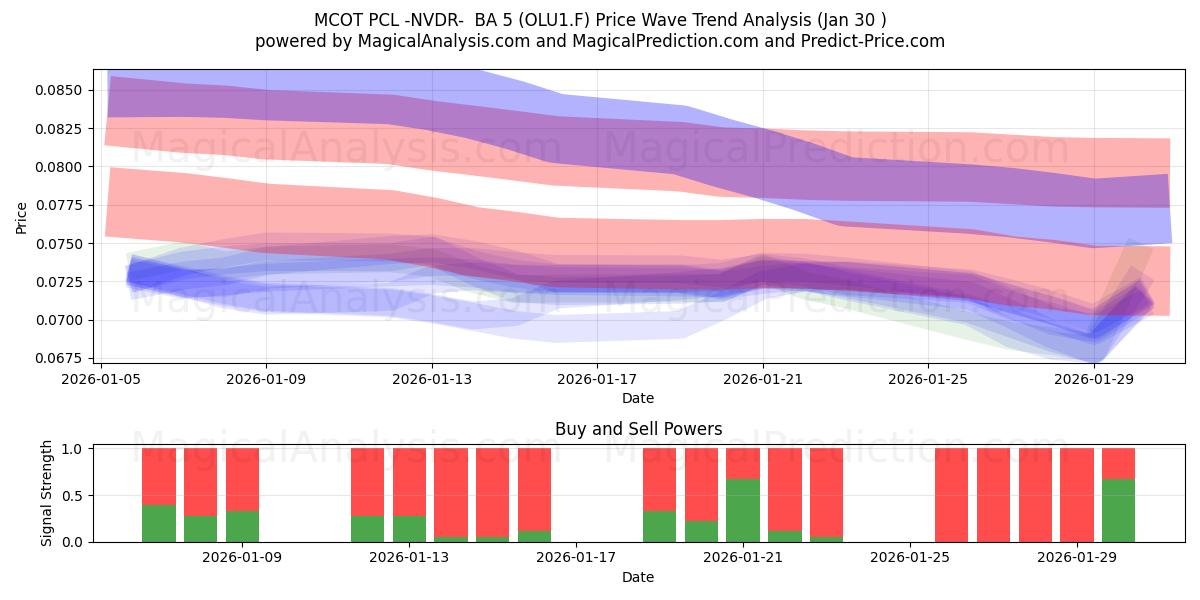  MCOT PCL -NVDR-  BA 5 (OLU1.F) Support and Resistance area (29 Jan) 
