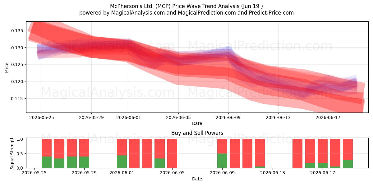  McPherson's Ltd. (MCP) Support and Resistance area (18 Jun) 