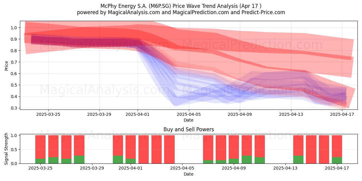  McPhy Energy S.A. (M6P.SG) Support and Resistance area (17 Apr) 