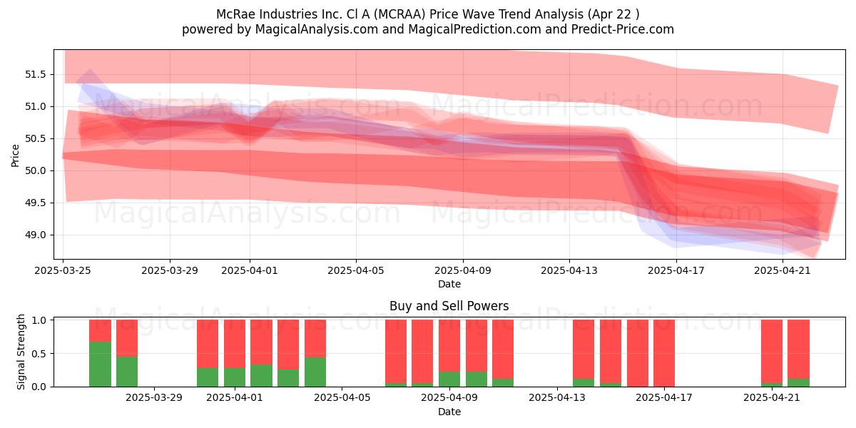  McRae Industries Inc. Cl A (MCRAA) Support and Resistance area (22 Apr) 