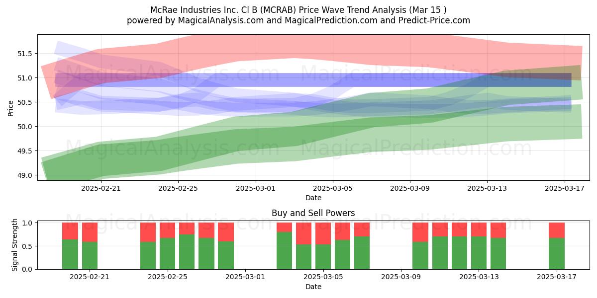  McRae Industries Inc. Cl B (MCRAB) Support and Resistance area (15 Mar) 