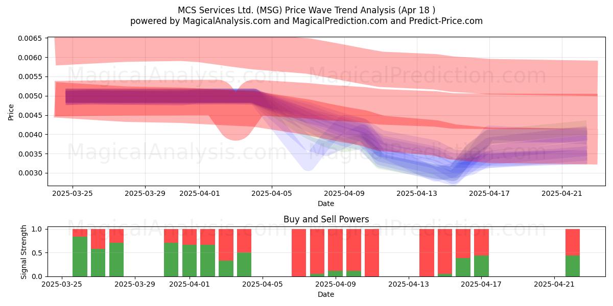  MCS Services Ltd. (MSG) Support and Resistance area (18 Apr) 