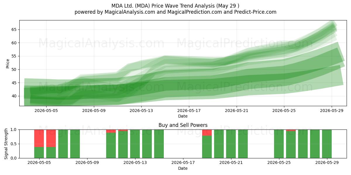  MDA Ltd. (MDA) Support and Resistance area (28 May) 