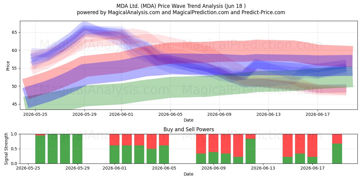  MDA Ltd. (MDA) Support and Resistance area (17 Jun) 
