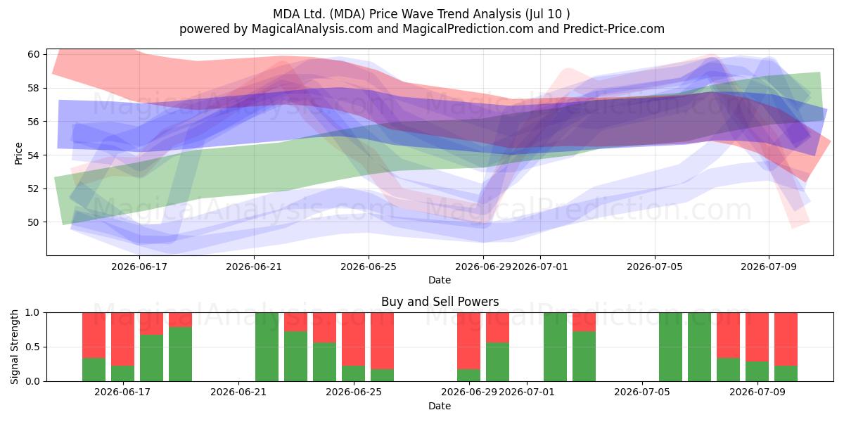  MDA Ltd. (MDA) Support and Resistance area (09 Jul) 